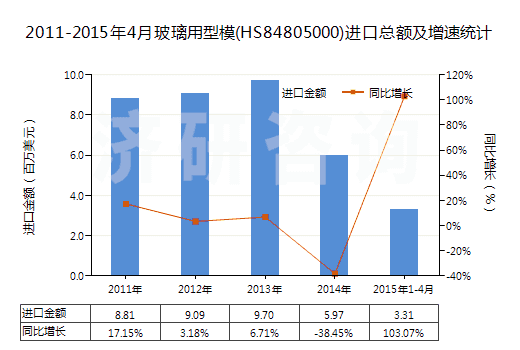 2011-2015年4月玻璃用型模(HS84805000)進口總額及增速統(tǒng)計 2011-2015年4月玻璃用型模(HS84805000)進口總額及增速統(tǒng)計